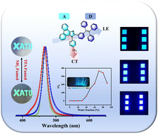 Graphical abstract: Blue fluorescence emitter based on HLCT and AIE: acidochromism behavior and narrow-band emission in OLED applications
