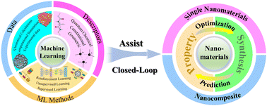 Graphical abstract: From synthesis to properties: expanding the horizons of machine learning in nanomaterials research