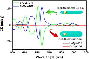 Graphical abstract: Shape-tailored semiconductor dot-in-rods: optimizing CdS-shell growth for enhanced chiroptical properties via the rationalization of the role of temperature and time
