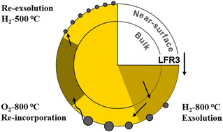 Graphical abstract: Boosting Ru atomic efficiency of LaFe0.97Ru0.03O3via knowledge-driven synthesis design
