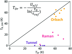Graphical abstract: High performance single-molecule magnets, Orbach or Raman relaxation suppression?