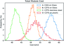 Graphical abstract: Analysis of manufacturing cost and market niches for Cu2ZnSnS4 (CZTS) solar cells