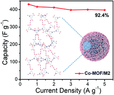 Graphical abstract: Controlled synthesis of a cobalt-organic framework: hierarchical micro/nanospheres for high-performance supercapacitors