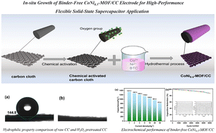Graphical abstract: In situ growth of binder-free CoNi0.5-MOF/CC electrode for high-performance flexible solid-state supercapacitor application