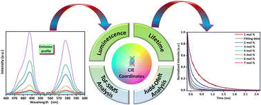 Graphical abstract: Synthesis, photoluminescence, Judd–Ofelt analysis, and thermal stability studies of Dy3+-doped BaLa2ZnO5 phosphors for solid-state lighting applications
