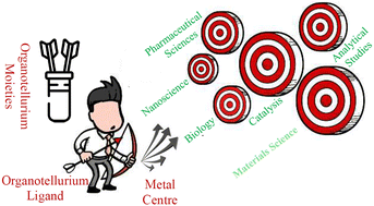 Graphical abstract: Metal complexes featuring organotellurium ligands: synthesis, coordination behavior, and applications