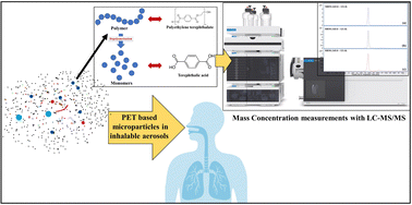 Graphical abstract: Determination of mass concentrations of airborne PET microplastics using liquid chromatography coupled to tandem mass spectrometry (LC-MS/MS)