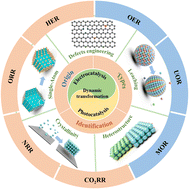 Graphical abstract: Dynamic transformation of active sites in energy and environmental catalysis