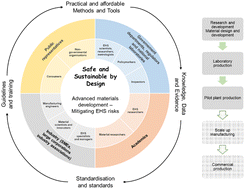Graphical abstract: Safe and sustainable development of advanced materials: UK National Knowledge Sharing Network Workshops