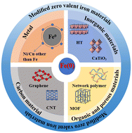 Graphical abstract: Nanoscale zero-valent iron composites for uranium-contaminated water treatment and environmental remediation: a review
