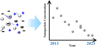 Graphical abstract: Characterizing airborne nanoparticles in six Chinese cities based on their interactions with natural air ions