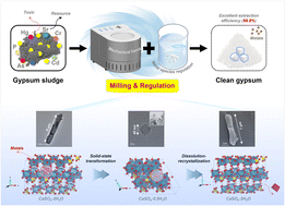Graphical abstract: Effective separation of metal impurities from gypsum nanosludge: synergism of mechanical force and metal species regulation