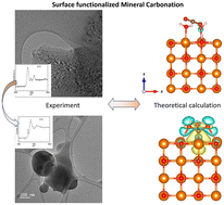 Graphical abstract: Enhanced mineral carbonation on surface functionalized MgO as a proxy for mine tailings