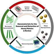 Graphical abstract: Nanomaterials for the removal and detection of heavy metals: a review