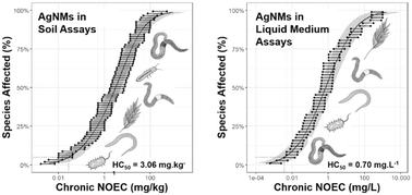 Graphical abstract: Soil species sensitivity distributions for terrestrial risk assessment of silver nanomaterials: the influence of nanomaterial characteristics and soil type
