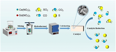Graphical abstract: Catalytic reduction of SO2 by Gd@CeOx catalysts: stability enhancement and structural modulation