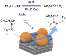 Graphical abstract: Light-driven ethanol dehydrogenation for hydrogen production over CuPt bimetallic catalysts