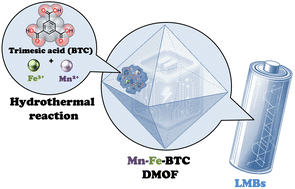 Graphical abstract: Mn–Fe dual metal–organic framework based on trimesic acid as a high-performance electrode for lithium metal batteries