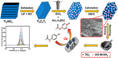 Graphical abstract: In situ synthesis of a UIO-66-NH2@Ti3C2 composite for advanced electrochemical detection of acetaminophen