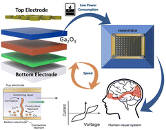 Graphical abstract: Advances in Ga2O3-based memristor devices, modeling, properties, and applications for low power neuromorphic computing