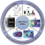 Graphical abstract: Material selection, preparation, driving and applications of light-driven micro/nano motors: a review