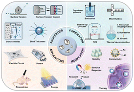 Graphical abstract: Recent advances for core–shell gallium-based liquid metal particles: properties, fabrication, modification, and applications