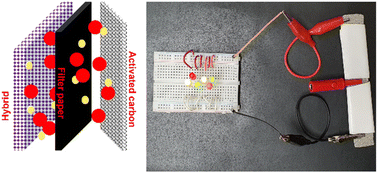 Graphical abstract: Designing CoS2-Mo2C and CoS2-W2C hybrids for high-performance supercapacitors and hydrogen evolution reactions