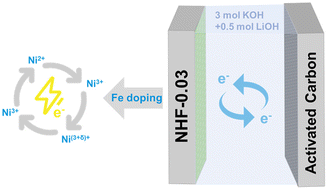 Graphical abstract: Effects of Fe-doping induced by valence modulation engineering on the nickel hydroxyfluoride cathode of hybrid supercapacitors