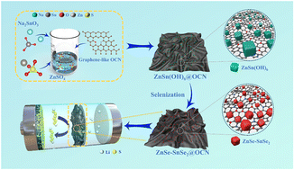 Graphical abstract: Bimetallic ZnSe–SnSe2 heterostructure functionalized separator for high-rate Li–S batteries