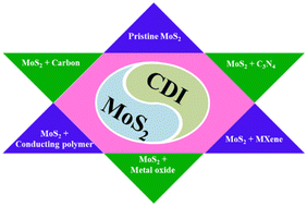 Graphical abstract: Engineered molybdenum disulfide-based nanomaterials for capacitive deionization applications