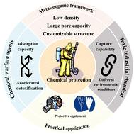 Graphical abstract: A review on metal–organic frameworks (MOFs) and MOF–textile composites for personal protection