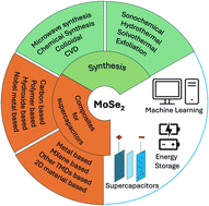 Graphical abstract: A comprehensive review on MoSe2 nanostructures with an overview of machine learning techniques for supercapacitor applications