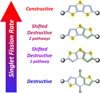 Graphical abstract: Diverse quantum interference regimes in intramolecular singlet fission chromophores with thiophene-based linkers
