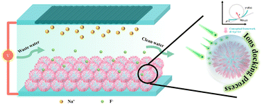 Graphical abstract: Curvature enhanced NH2-MIL-53(Al) electrode for boosting ion diffusion and capacitive deionization defluorination