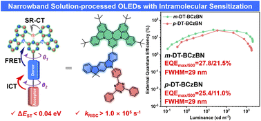 Graphical abstract: Intramolecular charge transfer assisted multi-resonance thermally activated delayed fluorescence emitters for high-performance solution-processed narrowband OLEDs