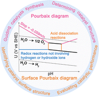 Graphical abstract: Pivotal role of the Pourbaix diagram in electrocatalysis