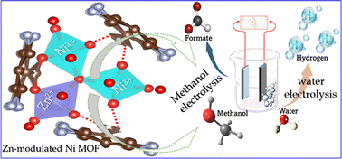 Graphical abstract: Boosting energy-efficient hydrogen evolution by electronically modulating Ni nodes in a framework for methanol oxidation in fresh and seawater