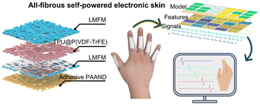 Graphical abstract: An all-fibrous, permeable, adhesive, and stretchable self-powered electronic skin for sign language recognition