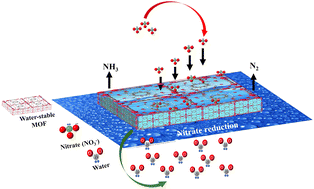 Graphical abstract: Water-stable MOFs and composites: a greener and sustainable approach for enhanced reactivity towards the electrochemical nitrate reduction reaction