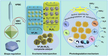 Graphical abstract: Linker scissoring strategy enables precise shaping of Fe/Mn-MOF to construct an S-scheme heterojunction with Bi2S3 for enhanced photoexcitation under peroxymonosulfate activation