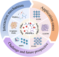 Graphical abstract: Advances in the application of ionic liquids in PEO-based lithium-ion solid-state electrolytes: from the perspective of fillers