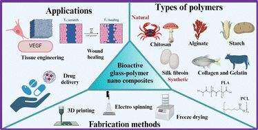 Graphical abstract: Bioactive glass–polymer nanocomposites: a comprehensive review on unveiling their biomedical applications
