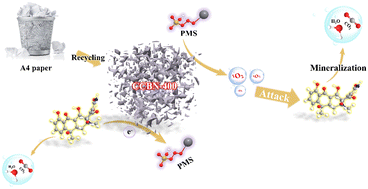 Graphical abstract: Up-cycling of waste A4 paper into a CaCO3/biochar nanocomposite for wastewater purification: efficiency, mechanism and biotoxicity evaluation
