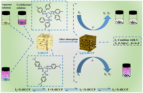 Graphical abstract: Design and fabrication of phosphazene-based porous organic materials for iodine adsorption