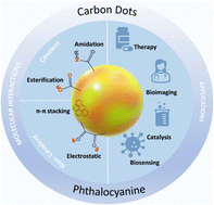 Graphical abstract: Carbon dot–phthalocyanine hybrids: synergistic effects that boost their multifaceted applications