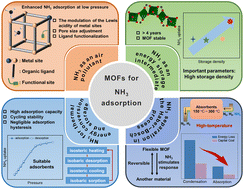Graphical abstract: Metal–organic frameworks for NH3 adsorption and separation