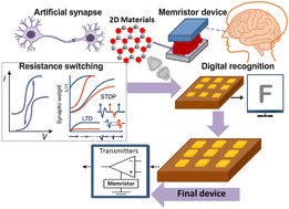 Graphical abstract: 2D MoTe2 memristors for energy-efficient artificial synapses and neuromorphic applications