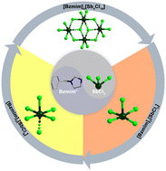 Graphical abstract: Stepwise structural transformation in hybrid antimony chloride for time-resolved and multi-stage informational encryption and anti-counterfeiting