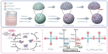 Graphical abstract: Modulation of Se vacancies on NiSe2@CoSe2 heterostructures to optimize ethanol electrooxidation activity for efficient hybrid water splitting and zinc–ethanol–air batteries