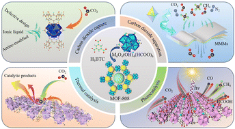 Graphical abstract: Application of MOF-808 and its derivatives in carbon capture and CO2 catalytic conversion